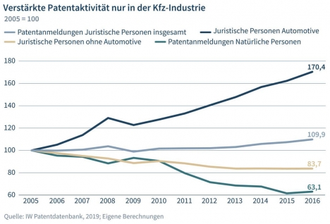 Die Autoindustrie meldet deutlich mehr Patente an als noch vor einigen Jahren und ist zum Innovationstreiber der Wirtschaft aufgestiegen (Quelle: IW)